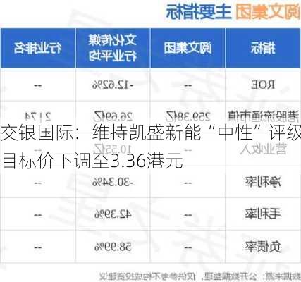 交银国际：维持凯盛新能“中性”评级 目标价下调至3.36港元