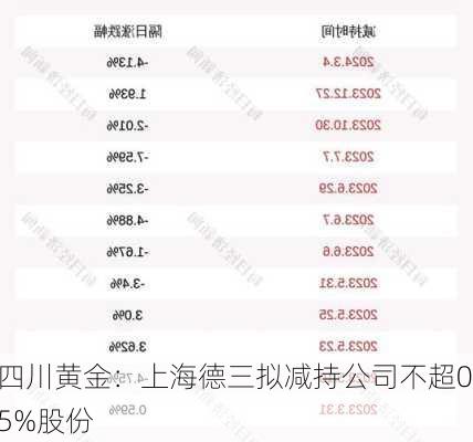 四川黄金：上海德三拟减持公司不超0.5%股份