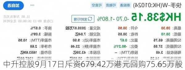 中升控股9月17日斥资679.42万港元回购75.65万股