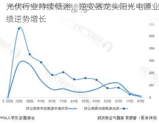 光伏行业持续低迷，逆变器龙头阳光电源业绩逆势增长