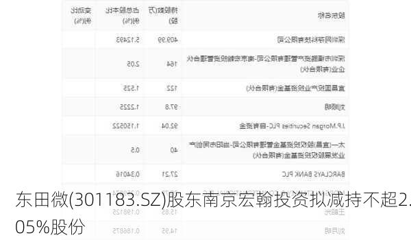 东田微(301183.SZ)股东南京宏翰投资拟减持不超2.05%股份