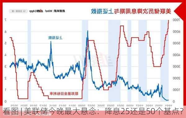 看图 | 美联储今晚最大悬念：降息25还是50个基点？