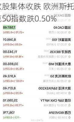 欧股集体收跌 欧洲斯托克50指数跌0.50%