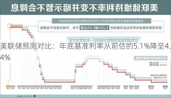 美联储预测对比：年底基准利率从前估的5.1%降至4.4%