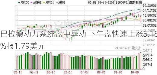 巴拉德动力系统盘中异动 下午盘快速上涨5.18%报1.79美元