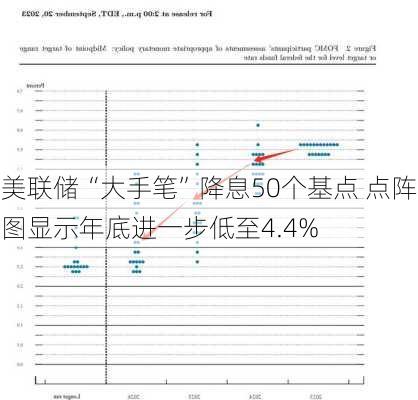 美联储“大手笔”降息50个基点 点阵图显示年底进一步低至4.4%