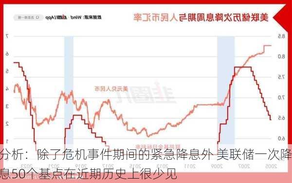 分析：除了危机事件期间的紧急降息外 美联储一次降息50个基点在近期历史上很少见