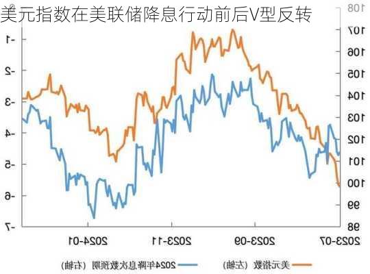 美元指数在美联储降息行动前后V型反转