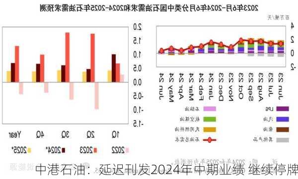 中港石油：延迟刊发2024年中期业绩 继续停牌