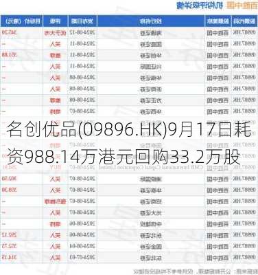 名创优品(09896.HK)9月17日耗资988.14万港元回购33.2万股