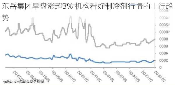 东岳集团早盘涨超3% 机构看好制冷剂行情的上行趋势