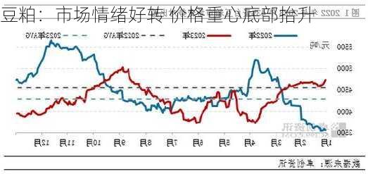 豆粕：市场情绪好转 价格重心底部抬升