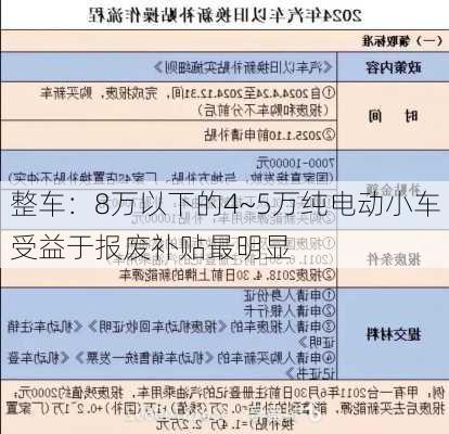 整车：8万以下的4~5万纯电动小车受益于报废补贴最明显