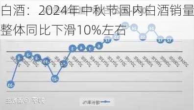 白酒：2024年中秋节国内白酒销量整体同比下滑10%左右