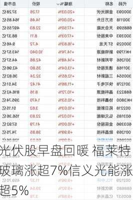 光伏股早盘回暖 福莱特玻璃涨超7%信义光能涨超5%