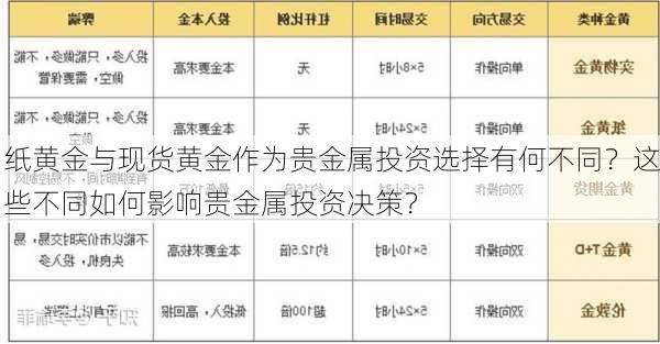 纸黄金与现货黄金作为贵金属投资选择有何不同？这些不同如何影响贵金属投资决策？