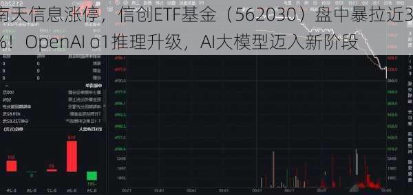 南天信息涨停，信创ETF基金（562030）盘中暴拉近3%！OpenAI o1推理升级，AI大模型迈入新阶段