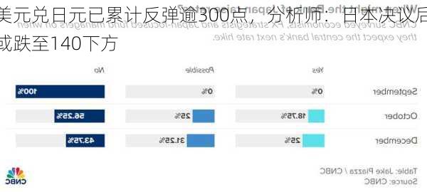 美元兑日元已累计反弹逾300点，分析师：日本决议后或跌至140下方