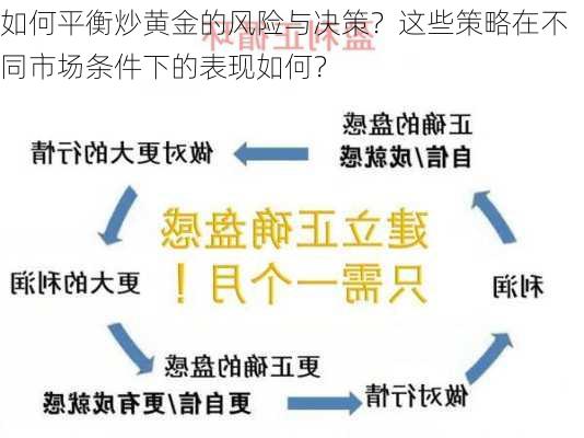 如何平衡炒黄金的风险与决策？这些策略在不同市场条件下的表现如何？