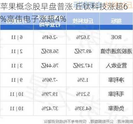 苹果概念股早盘普涨 丘钛科技涨超6%高伟电子涨超4%