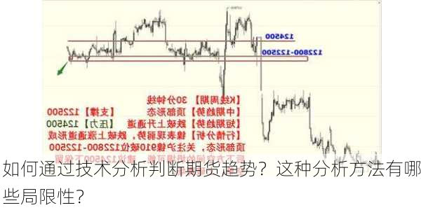 如何通过技术分析判断期货趋势？这种分析方法有哪些局限性？