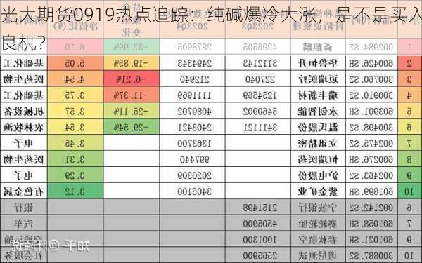 光大期货0919热点追踪：纯碱爆冷大涨，是不是买入良机？