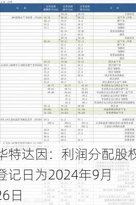 华特达因：利润分配股权登记日为2024年9月26日