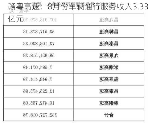 赣粤高速：8月份车辆通行服务收入3.33亿元