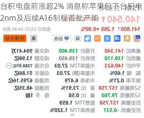 台积电盘前涨超2% 消息称苹果包下台积电2nm及后续A16制程首批产能