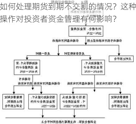 如何处理期货到期不交割的情况？这种操作对投资者资金管理有何影响？