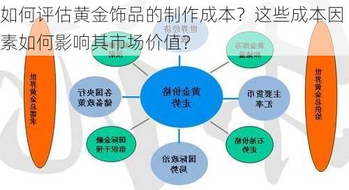 如何评估黄金饰品的制作成本？这些成本因素如何影响其市场价值？