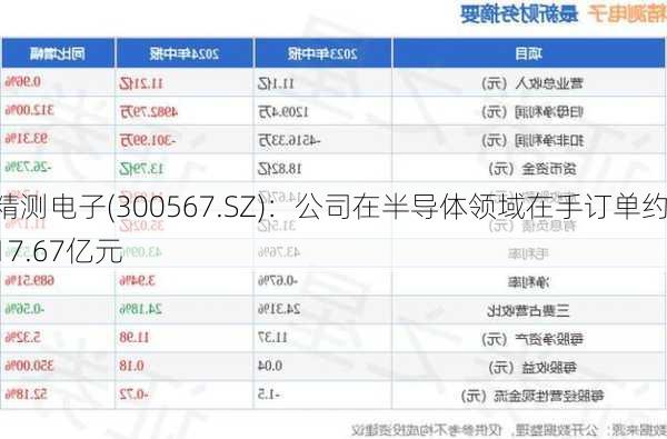 精测电子(300567.SZ)：公司在半导体领域在手订单约17.67亿元