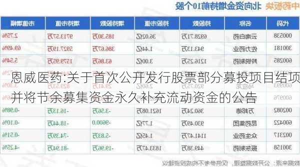 恩威医药:关于首次公开发行股票部分募投项目结项并将节余募集资金永久补充流动资金的公告