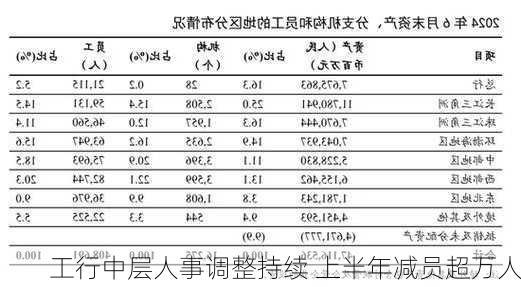 工行中层人事调整持续 上半年减员超万人