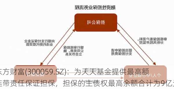 东方财富(300059.SZ)：为天天基金提供最高额连带责任保证担保，担保的主债权最高余额合计为9亿元