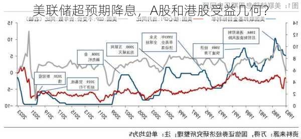 美联储超预期降息，A股和港股受益几何？