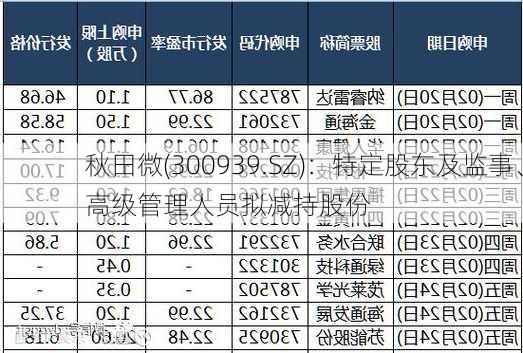 秋田微(300939.SZ)：特定股东及监事、高级管理人员拟减持股份