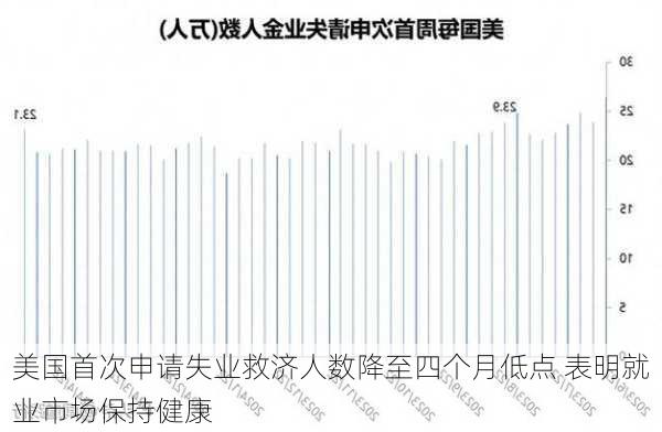 美国首次申请失业救济人数降至四个月低点 表明就业市场保持健康