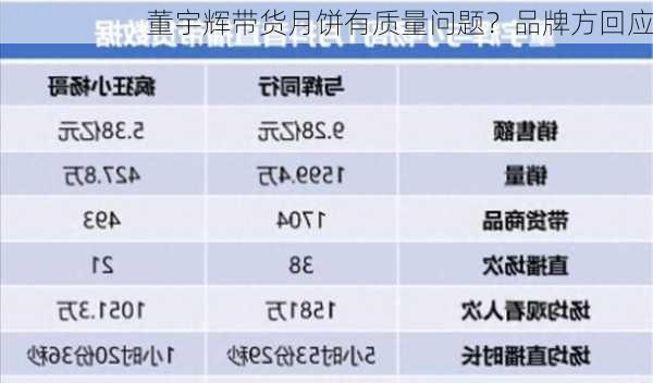 董宇辉带货月饼有质量问题？品牌方回应