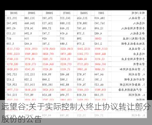 远望谷:关于实际控制人终止协议转让部分股份的公告