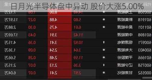 日月光半导体盘中异动 股价大涨5.00%