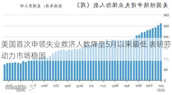 美国首次申领失业救济人数降至5月以来最低 表明劳动力市场稳固