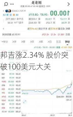 邦吉涨2.34% 股价突破100美元大关