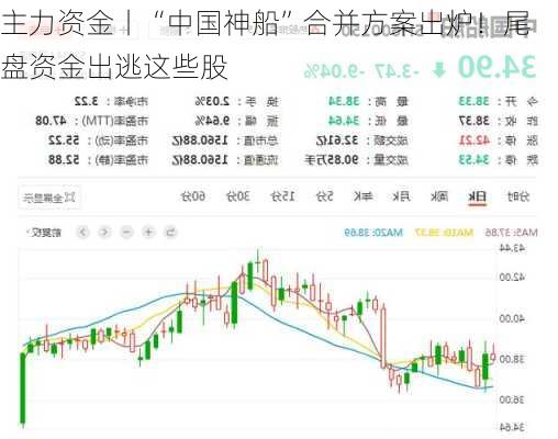 主力资金丨“中国神船”合并方案出炉！尾盘资金出逃这些股