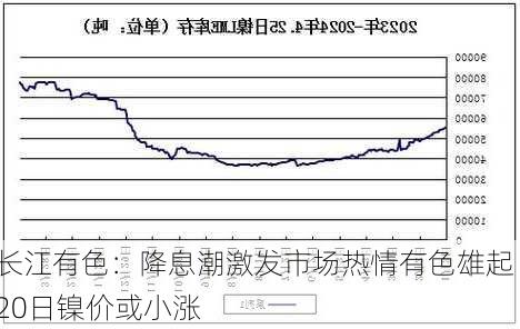 长江有色：降息潮激发市场热情有色雄起 20日镍价或小涨