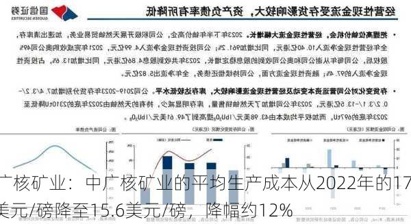 中广核矿业：中广核矿业的平均生产成本从2022年的17.7美元/磅降至15.6美元/磅，降幅约12%