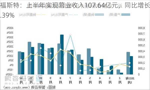 福斯特：上半年实现营业收入107.64亿元，同比增长1.39%