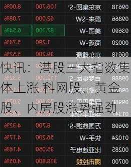 快讯：港股三大指数集体上涨 科网股、黄金股、内房股涨势强劲