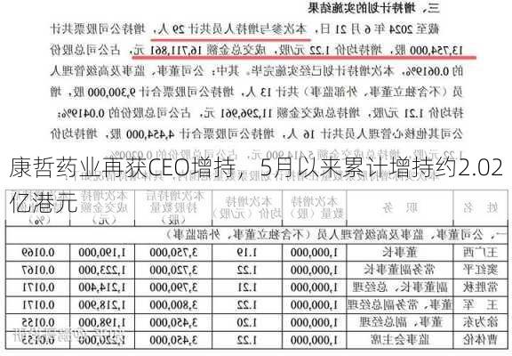 康哲药业再获CEO增持，5月以来累计增持约2.02亿港元