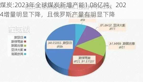 煤炭:2023年全球煤炭新增产能1.08亿吨，2024增量明显下降，且俄罗斯产量有明显下降